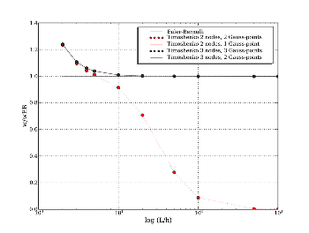 Shear locking effects in Timoshenko beam.